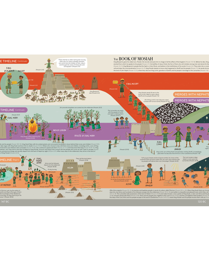 Book Of Mormon Timeline
