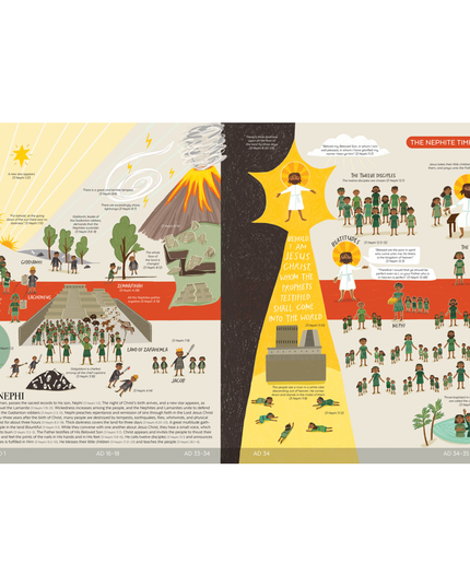 Book Of Mormon Timeline