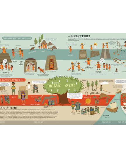 Book Of Mormon Timeline